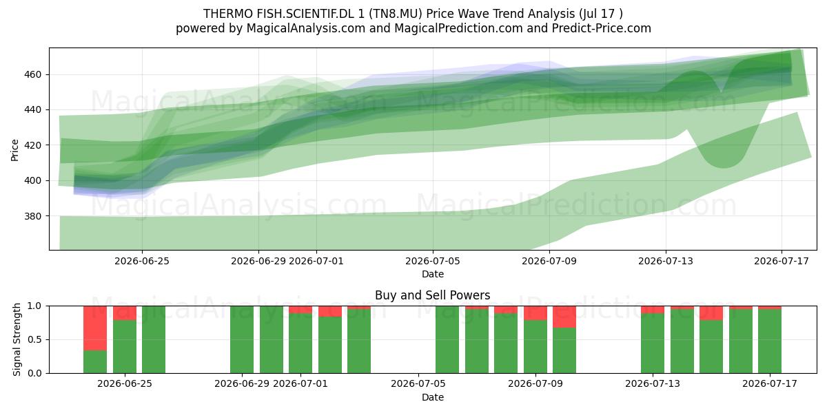  THERMO FISH.SCIENTIF.DL 1 (TN8.MU) Support and Resistance area (16 Jul) 