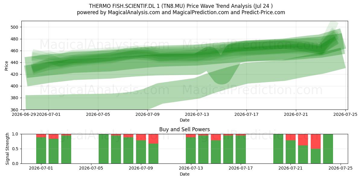  THERMO FISH.SCIENTIF.DL 1 (TN8.MU) Support and Resistance area (23 Jul) 