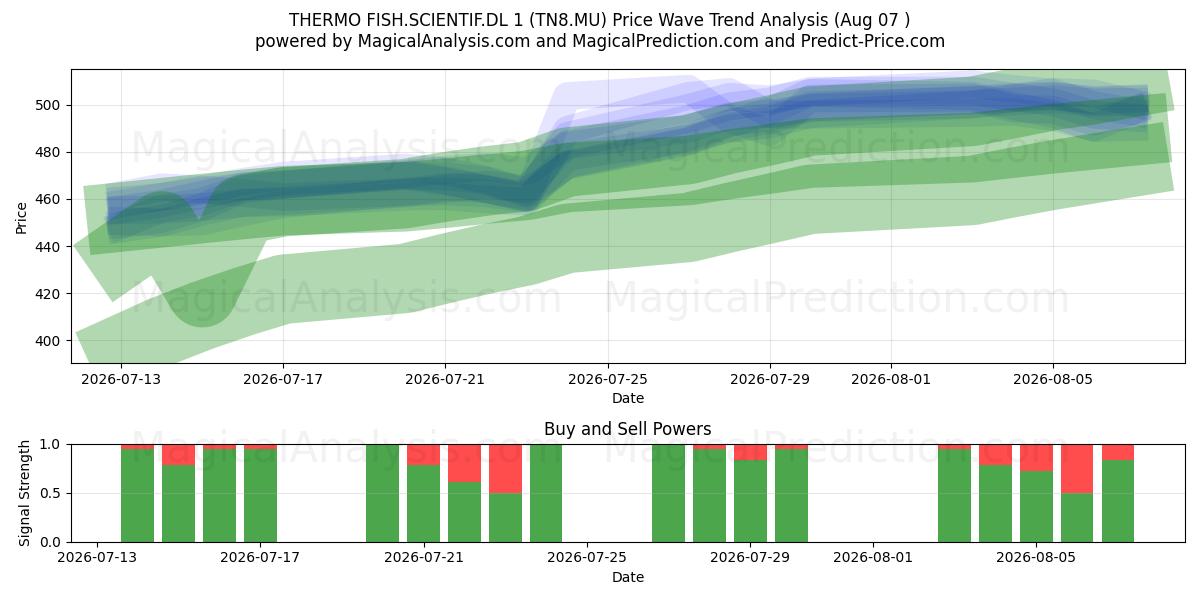  THERMO FISH.SCIENTIF.DL 1 (TN8.MU) Support and Resistance area (06 Aug) 