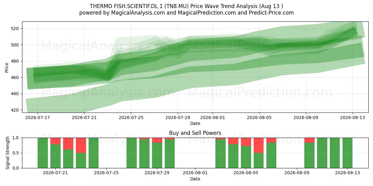  THERMO FISH.SCIENTIF.DL 1 (TN8.MU) Support and Resistance area (12 Aug) 