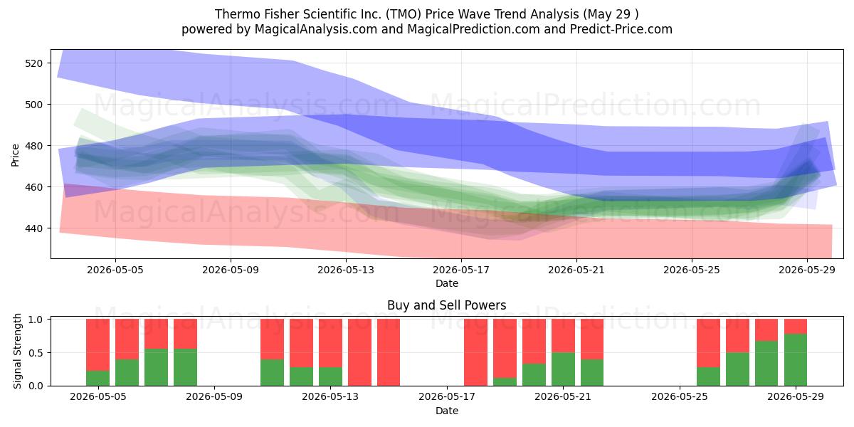  Thermo Fisher Scientific Inc. (TMO) Support and Resistance area (28 May) 