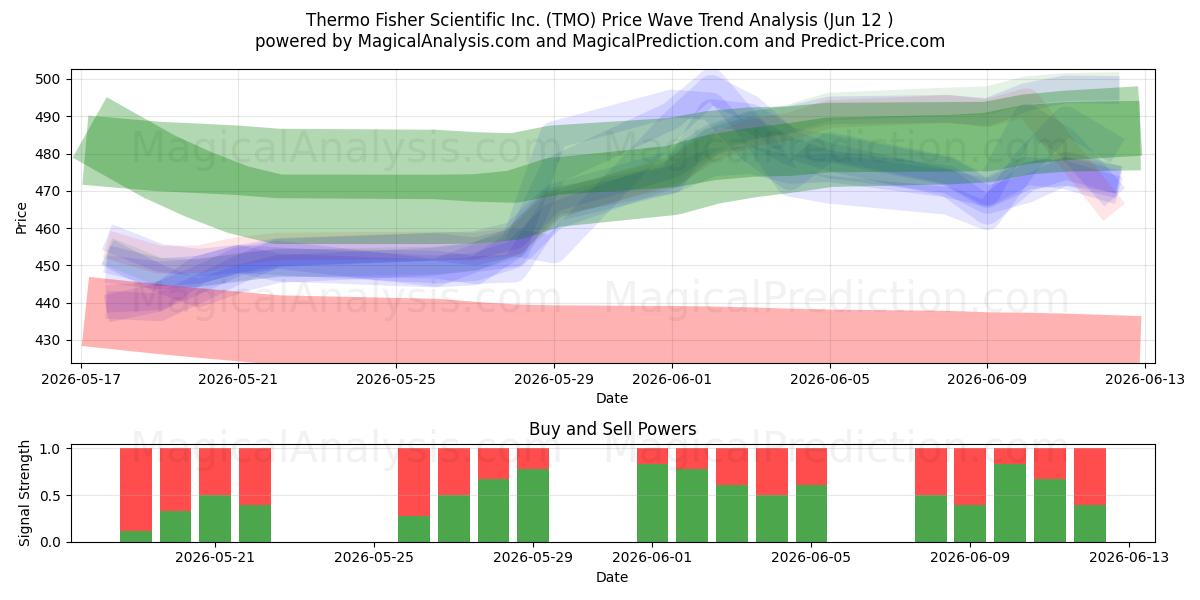  Thermo Fisher Scientific Inc. (TMO) Support and Resistance area (11 Jun) 