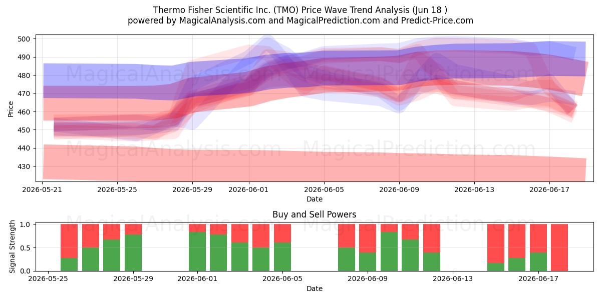  Thermo Fisher Scientific Inc. (TMO) Support and Resistance area (17 Jun) 
