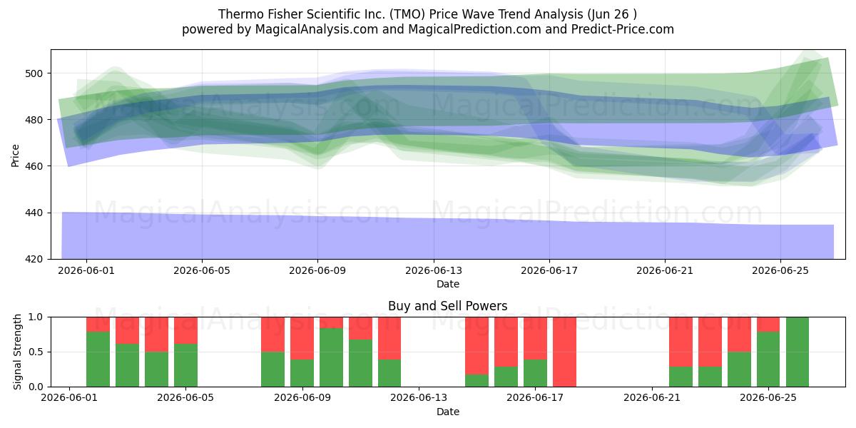  Thermo Fisher Scientific Inc. (TMO) Support and Resistance area (25 Jun) 