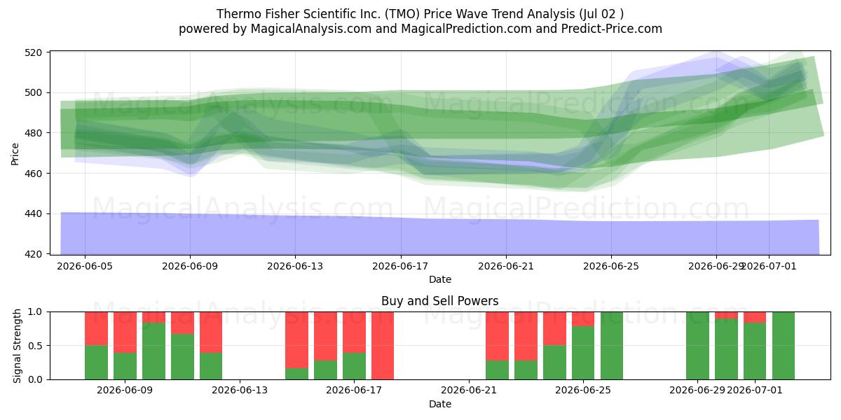  Thermo Fisher Scientific Inc. (TMO) Support and Resistance area (01 Jul) 
