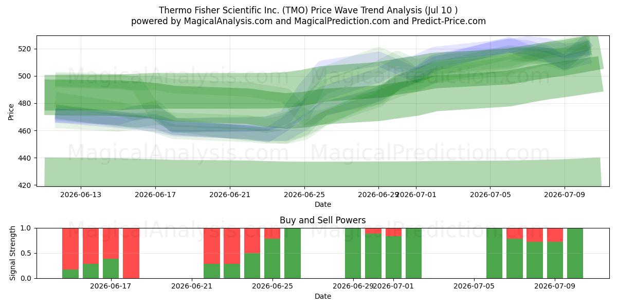  Thermo Fisher Scientific Inc. (TMO) Support and Resistance area (09 Jul) 
