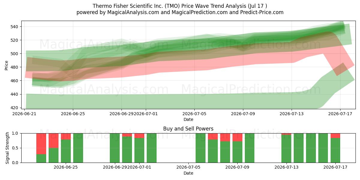  Thermo Fisher Scientific Inc. (TMO) Support and Resistance area (16 Jul) 