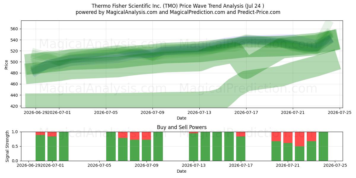 Thermo Fisher Scientific Inc. (TMO) Support and Resistance area (23 Jul) 