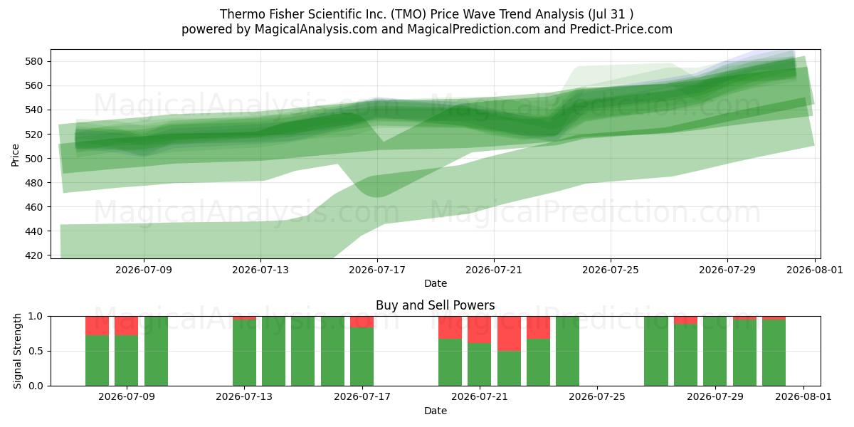  Thermo Fisher Scientific Inc. (TMO) Support and Resistance area (30 Jul) 