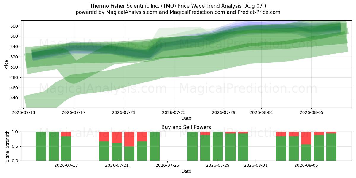  Thermo Fisher Scientific Inc. (TMO) Support and Resistance area (06 Aug) 