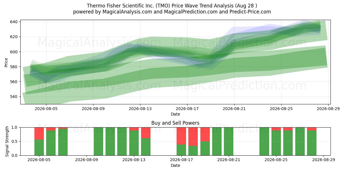 Thermo Fisher Scientific Inc. (TMO) Support and Resistance area (27 Aug) 