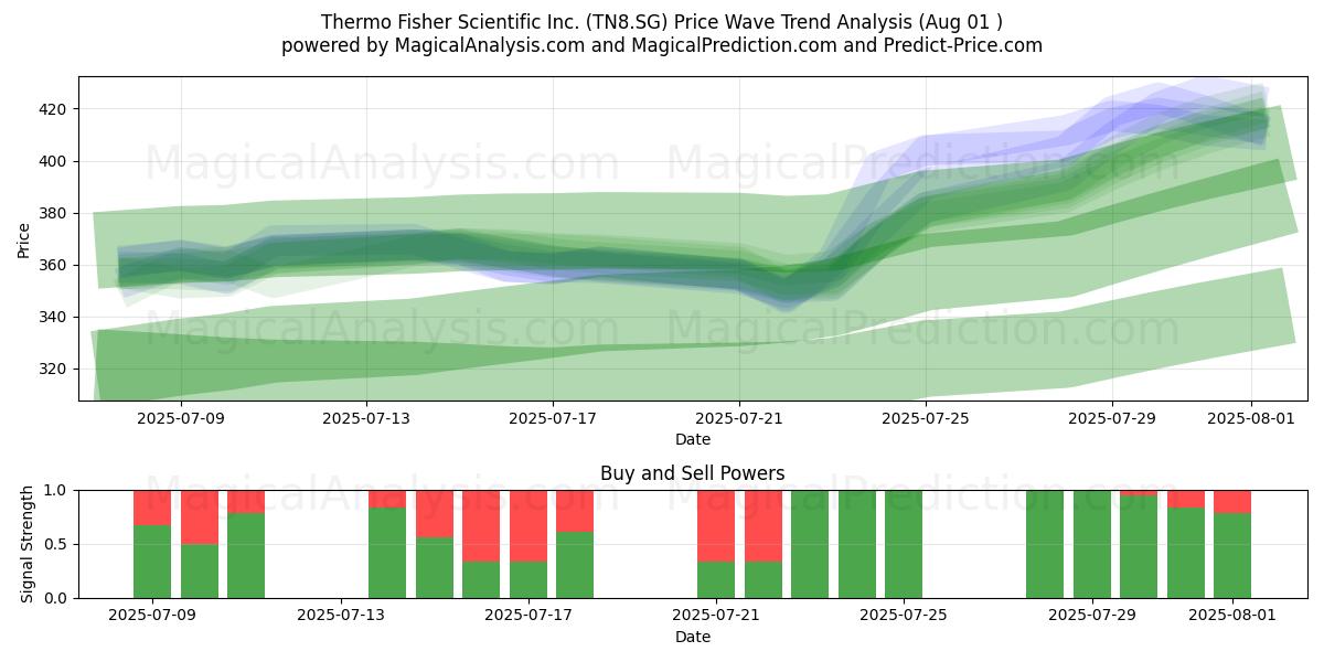  Thermo Fisher Scientific Inc. (TN8.SG) Support and Resistance area (31 Jul) 