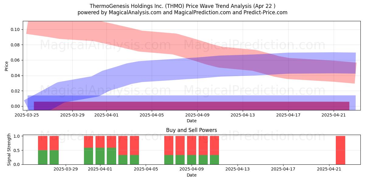  ThermoGenesis Holdings Inc. (THMO) Support and Resistance area (22 Apr) 