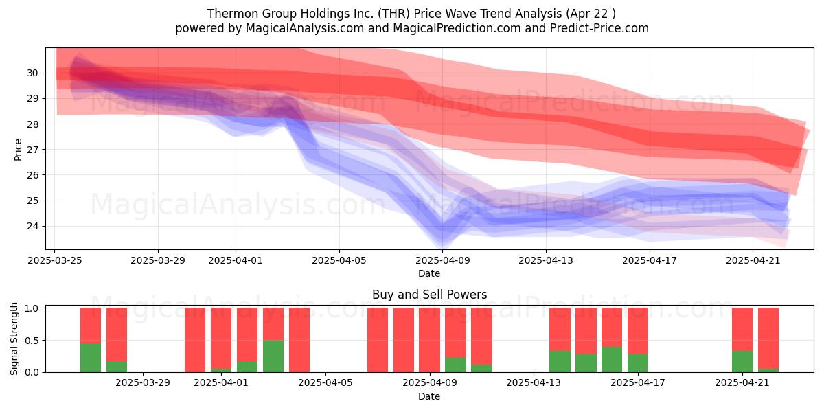  Thermon Group Holdings Inc. (THR) Support and Resistance area (22 Apr) 