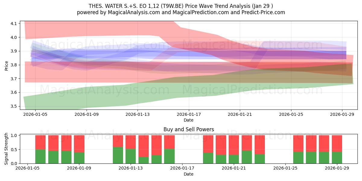  THES. WATER S.+S. EO 1,12 (T9W.BE) Support and Resistance area (28 Jan) 