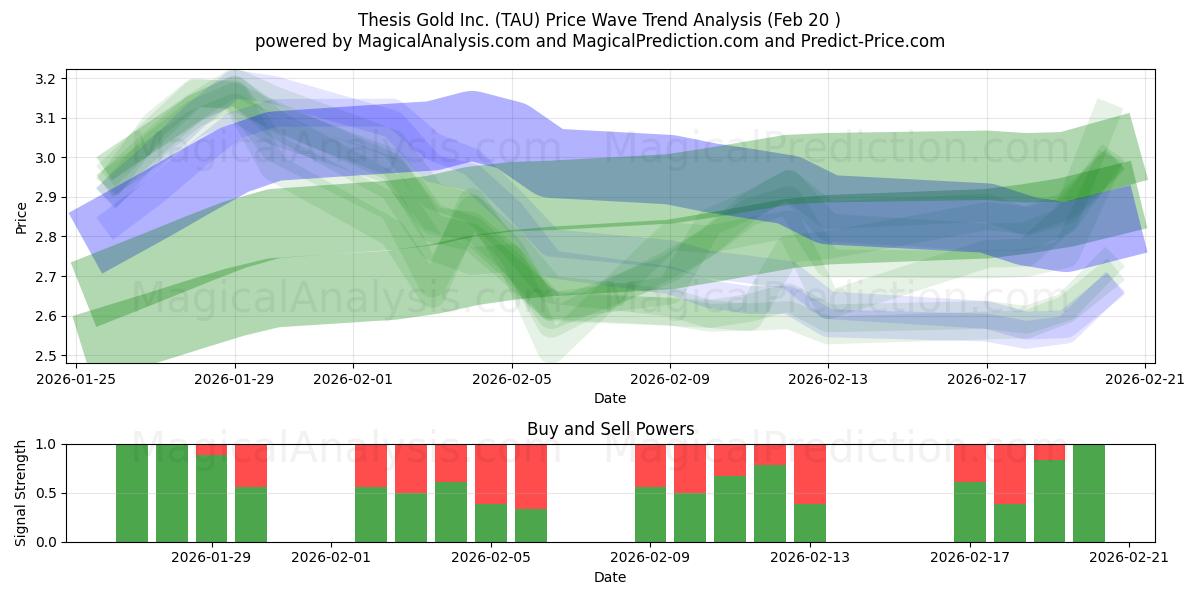  Thesis Gold Inc. (TAU) Support and Resistance area (19 Feb) 