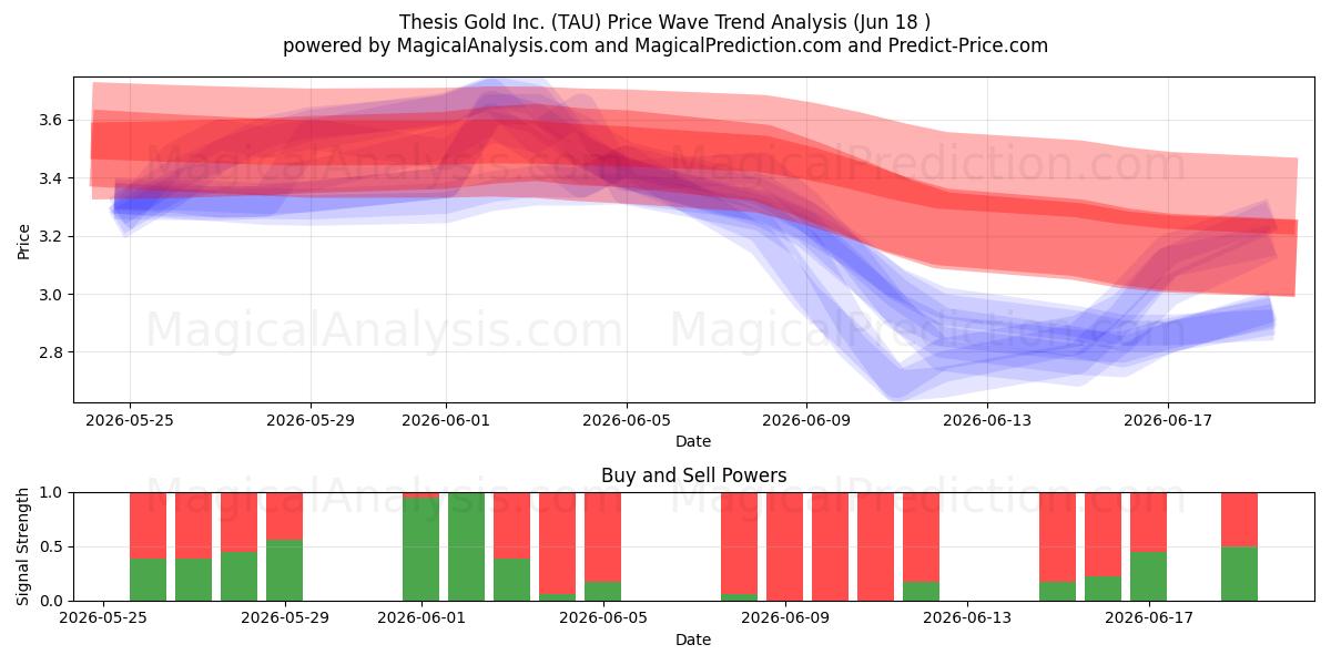  Thesis Gold Inc. (TAU) Support and Resistance area (17 Jun) 