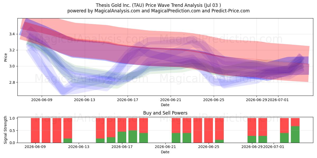  Thesis Gold Inc. (TAU) Support and Resistance area (02 Jul) 