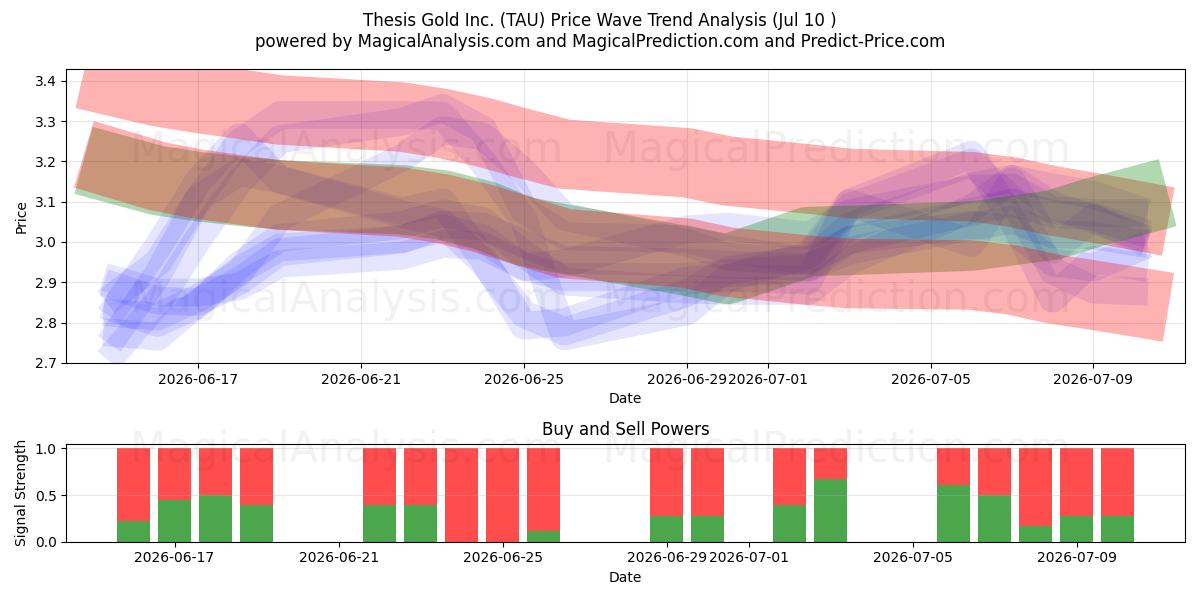  Thesis Gold Inc. (TAU) Support and Resistance area (09 Jul) 