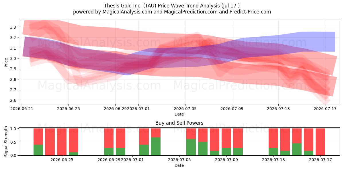  Thesis Gold Inc. (TAU) Support and Resistance area (16 Jul) 