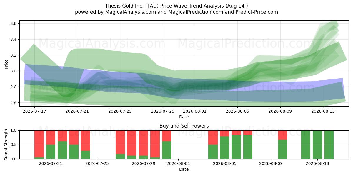  Thesis Gold Inc. (TAU) Support and Resistance area (13 Aug) 