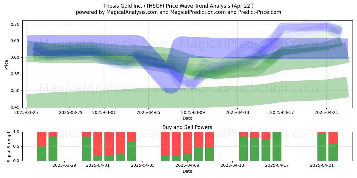  Thesis Gold Inc. (THSGF) Support and Resistance area (22 Apr) 