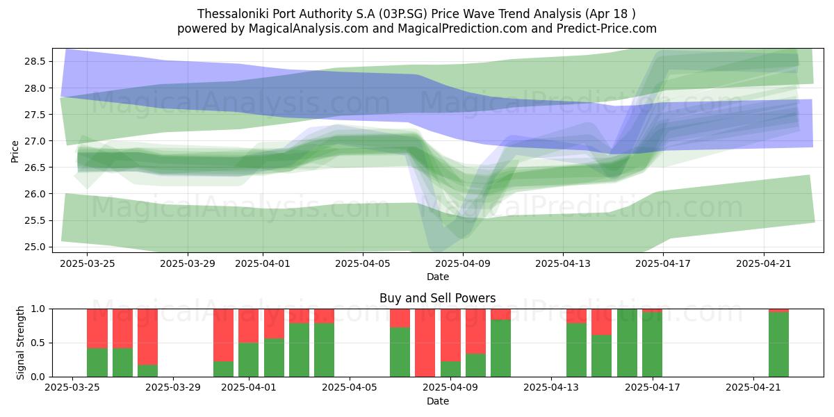  Thessaloniki Port Authority S.A (03P.SG) Support and Resistance area (18 Apr) 