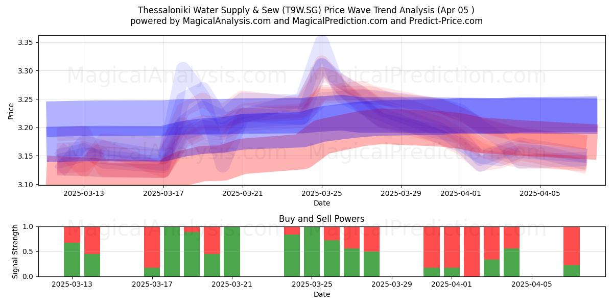  Thessaloniki Water Supply & Sew (T9W.SG) Support and Resistance area (05 Apr) 