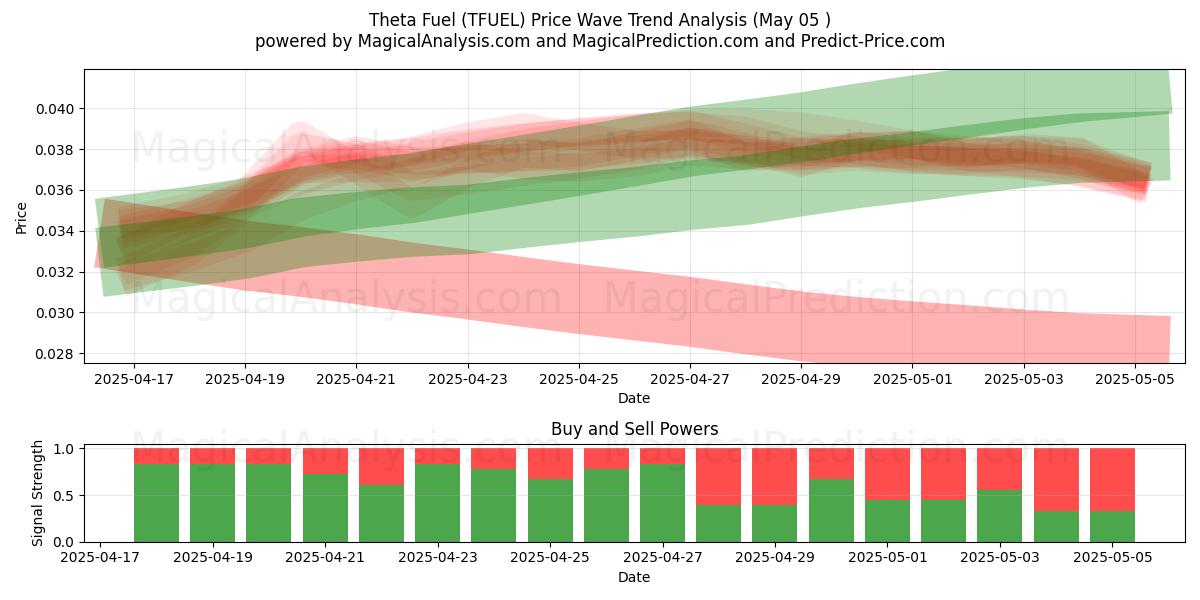 Theta Fuel (TFUEL) Support and Resistance area (05 May) 