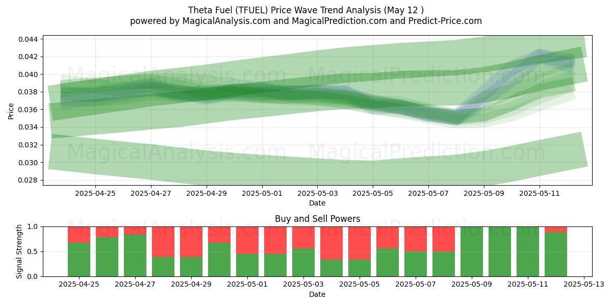  Carburant thêta (TFUEL) Support and Resistance area (12 May) 