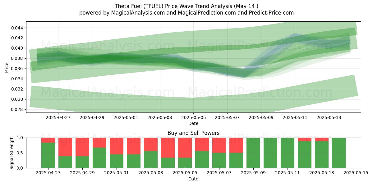  Theta polttoaine (TFUEL) Support and Resistance area (14 May) 
