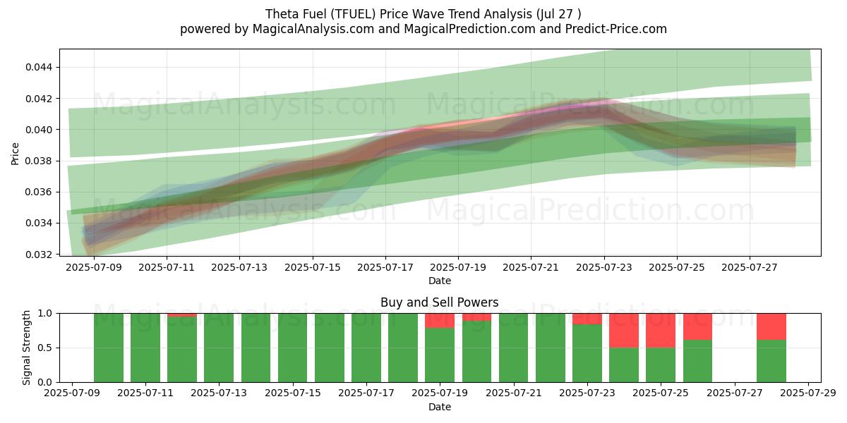  Carburante Theta (TFUEL) Support and Resistance area (26 Jul) 