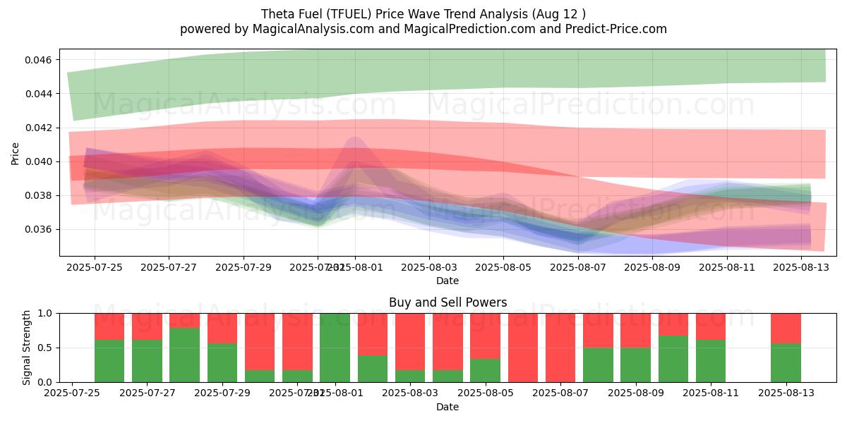  Theta Fuel (TFUEL) Support and Resistance area (10 Aug) 