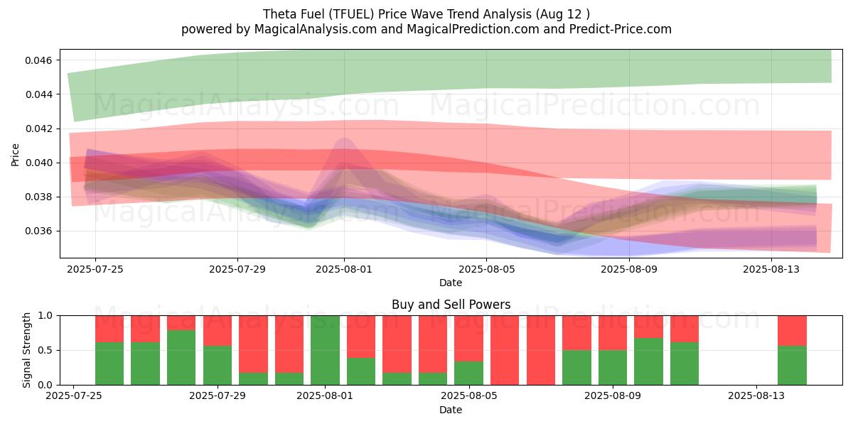  Theta Fuel (TFUEL) Support and Resistance area (11 Aug) 