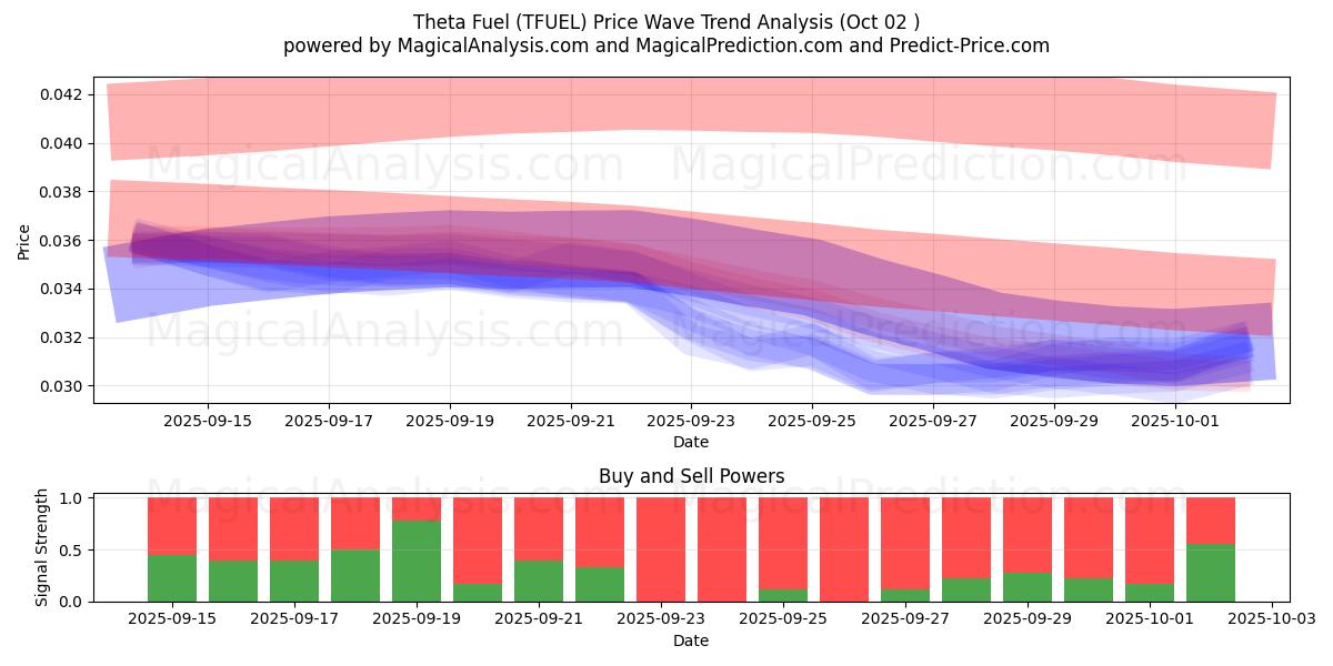  Theta Fuel (TFUEL) Support and Resistance area (01 Oct) 