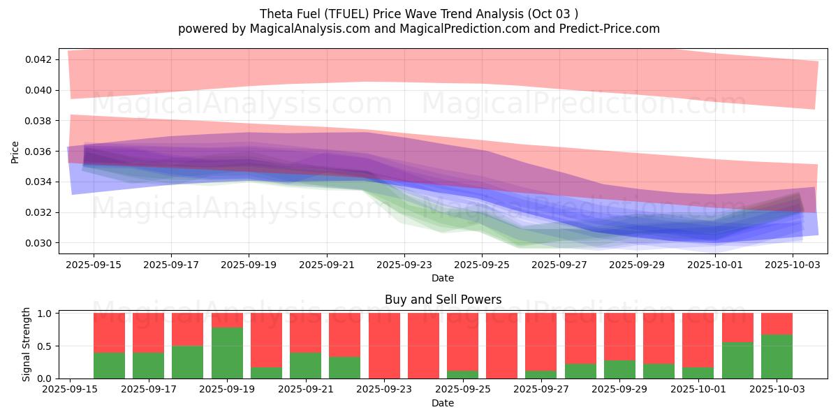  Theta polttoaine (TFUEL) Support and Resistance area (02 Oct) 