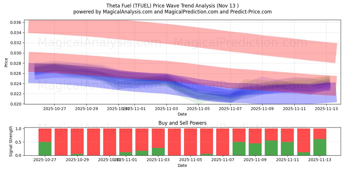  シータ燃料 (TFUEL) Support and Resistance area (11 Nov) 