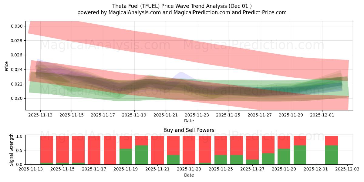  سوخت تتا (TFUEL) Support and Resistance area (30 Nov) 