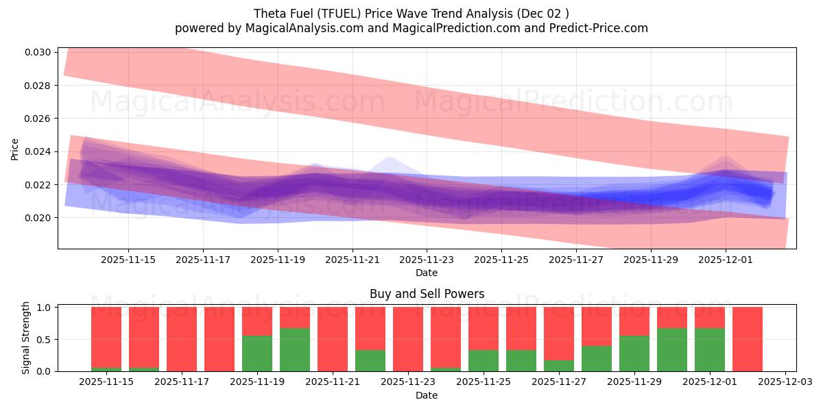  Carburant thêta (TFUEL) Support and Resistance area (01 Dec) 