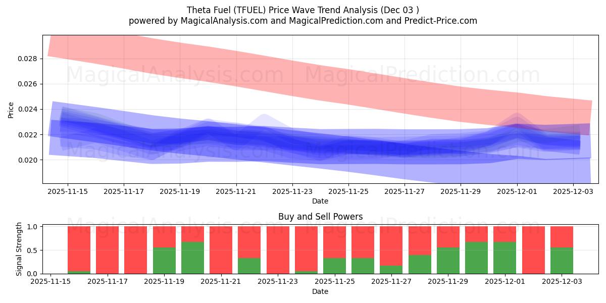  シータ燃料 (TFUEL) Support and Resistance area (02 Dec) 