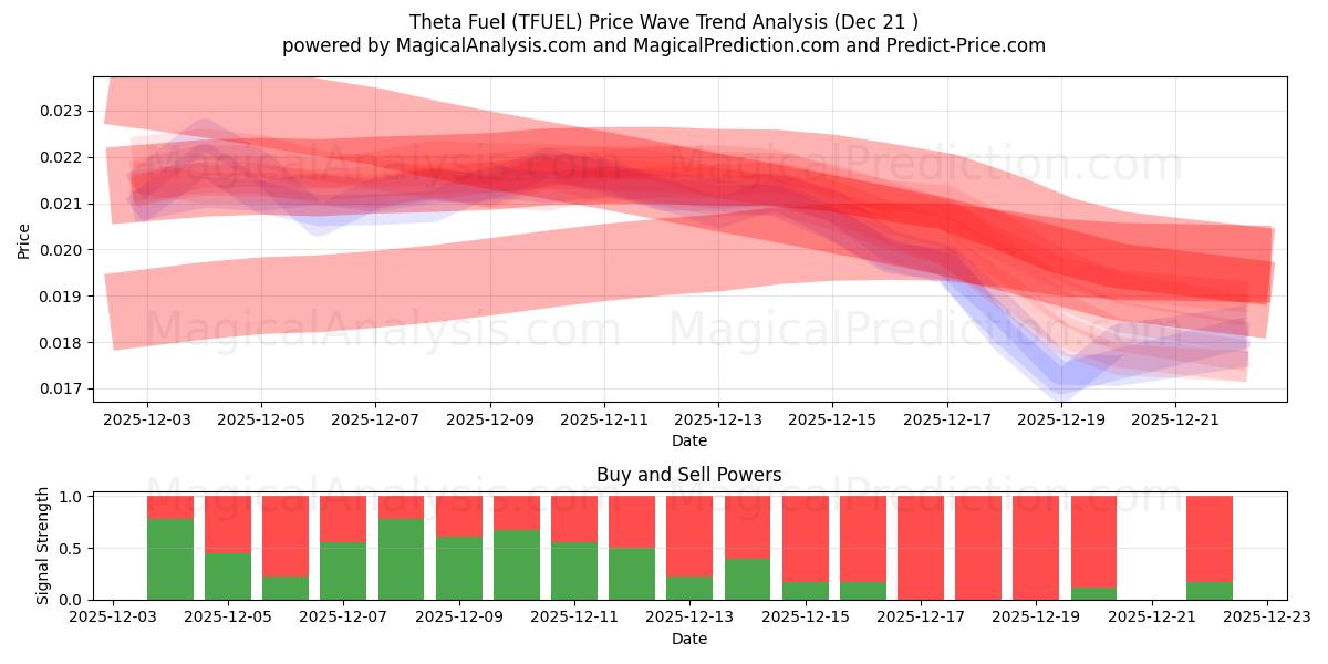  Theta Fuel (TFUEL) Support and Resistance area (20 Dec) 