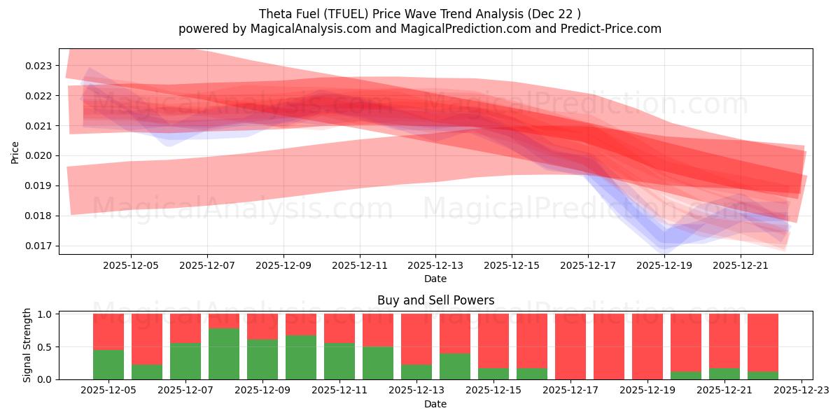  Carburante Theta (TFUEL) Support and Resistance area (21 Dec) 