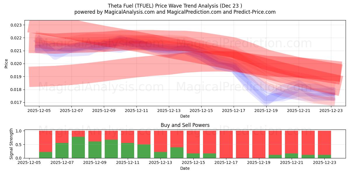 Тета Топливо (TFUEL) Support and Resistance area (22 Dec) 