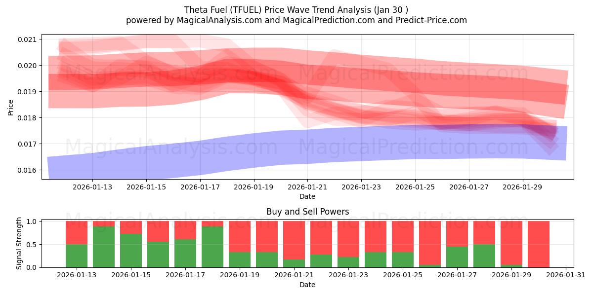  Theta-Kraftstoff (TFUEL) Support and Resistance area (29 Jan) 