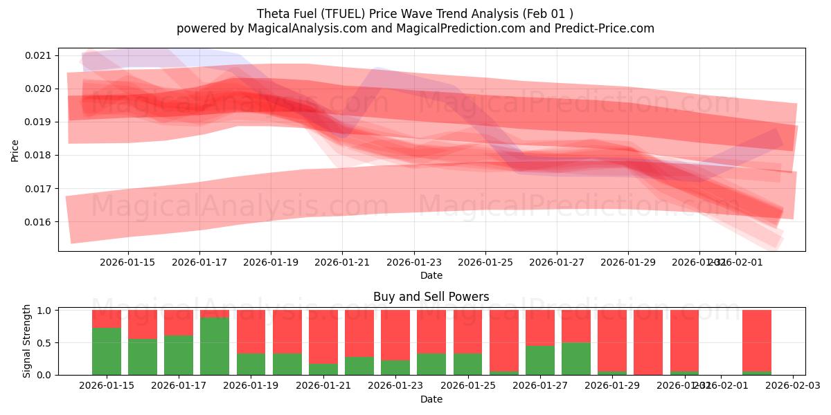  Theta Fuel (TFUEL) Support and Resistance area (31 Jan) 