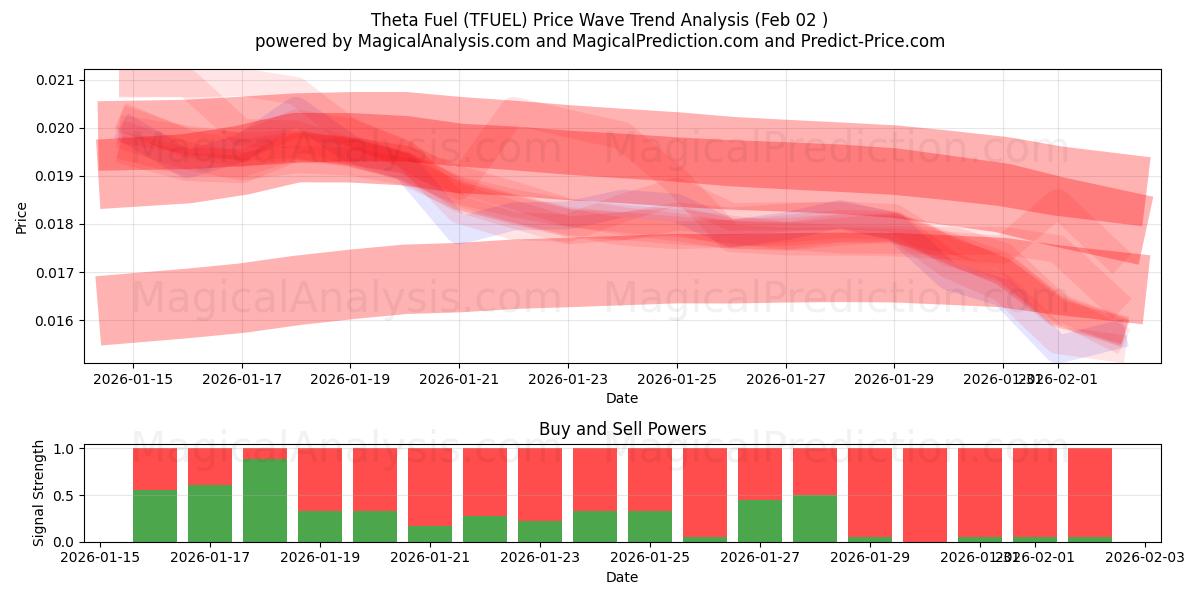  Theta polttoaine (TFUEL) Support and Resistance area (01 Feb) 