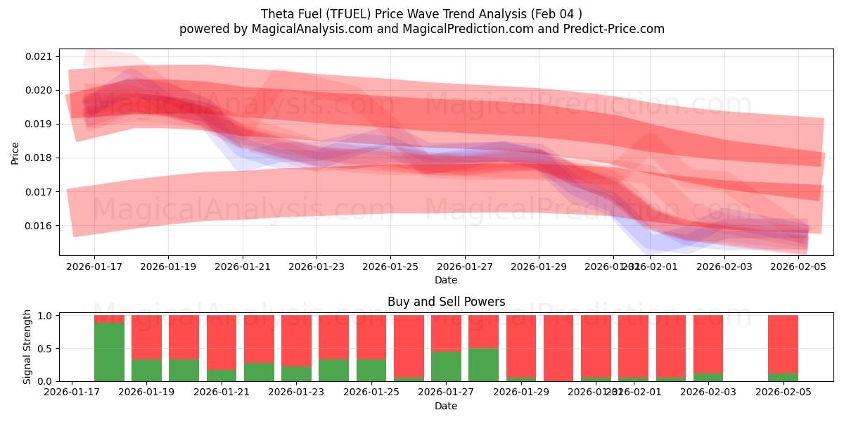  西塔燃料 (TFUEL) Support and Resistance area (03 Feb) 