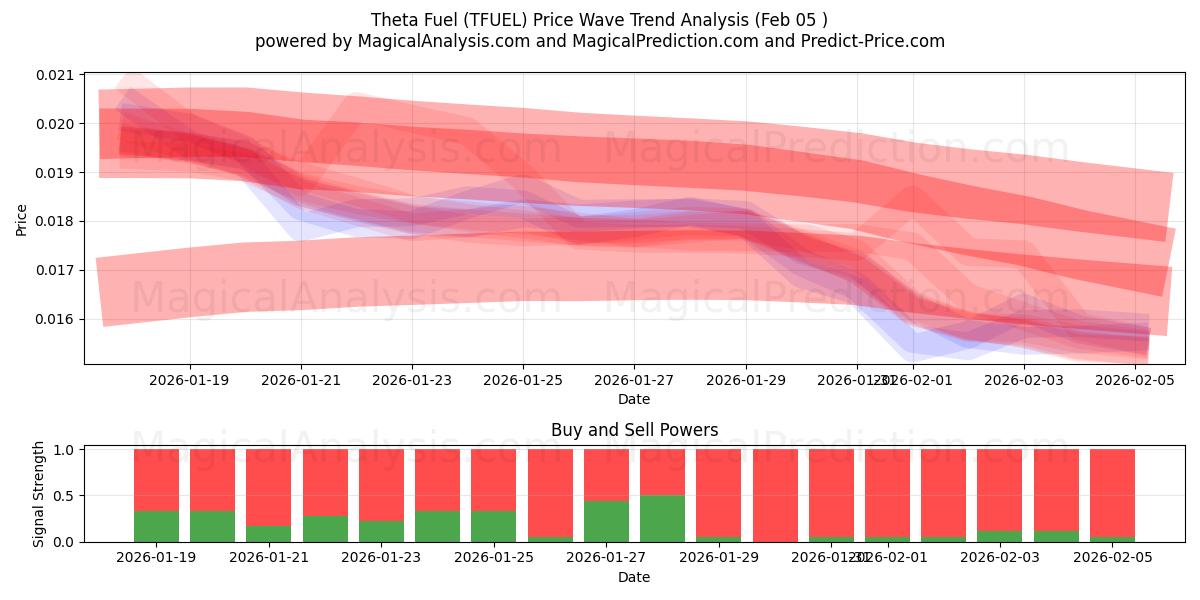  Combustível Teta (TFUEL) Support and Resistance area (04 Feb) 