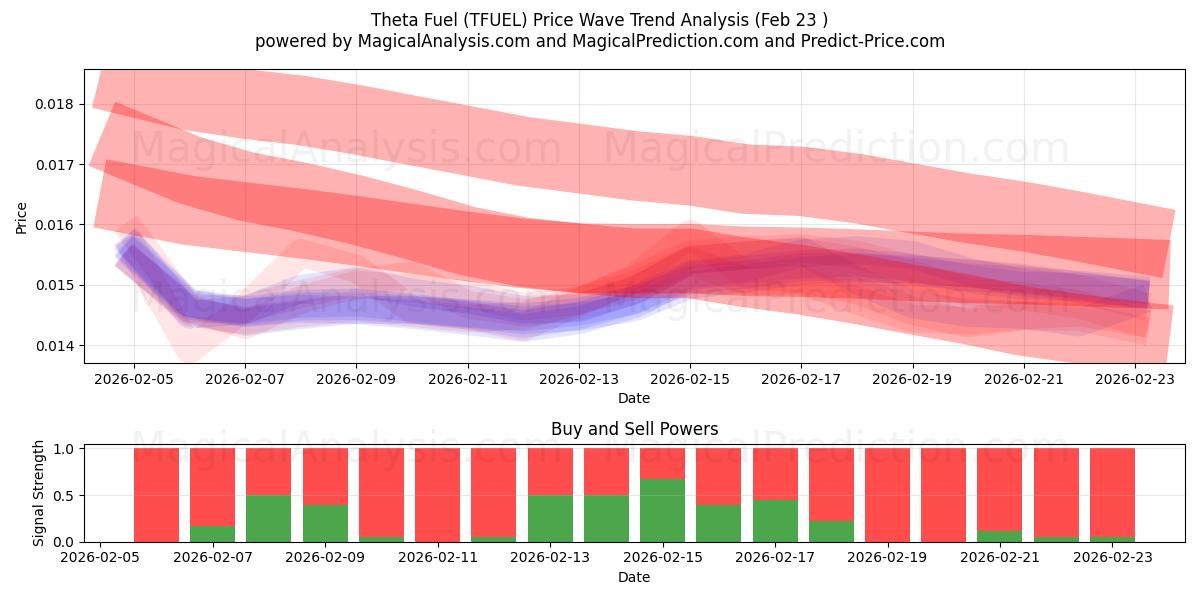  Carburant thêta (TFUEL) Support and Resistance area (22 Feb) 