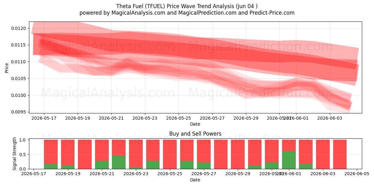  Theta Fuel (TFUEL) Support and Resistance area (02 Jun) 